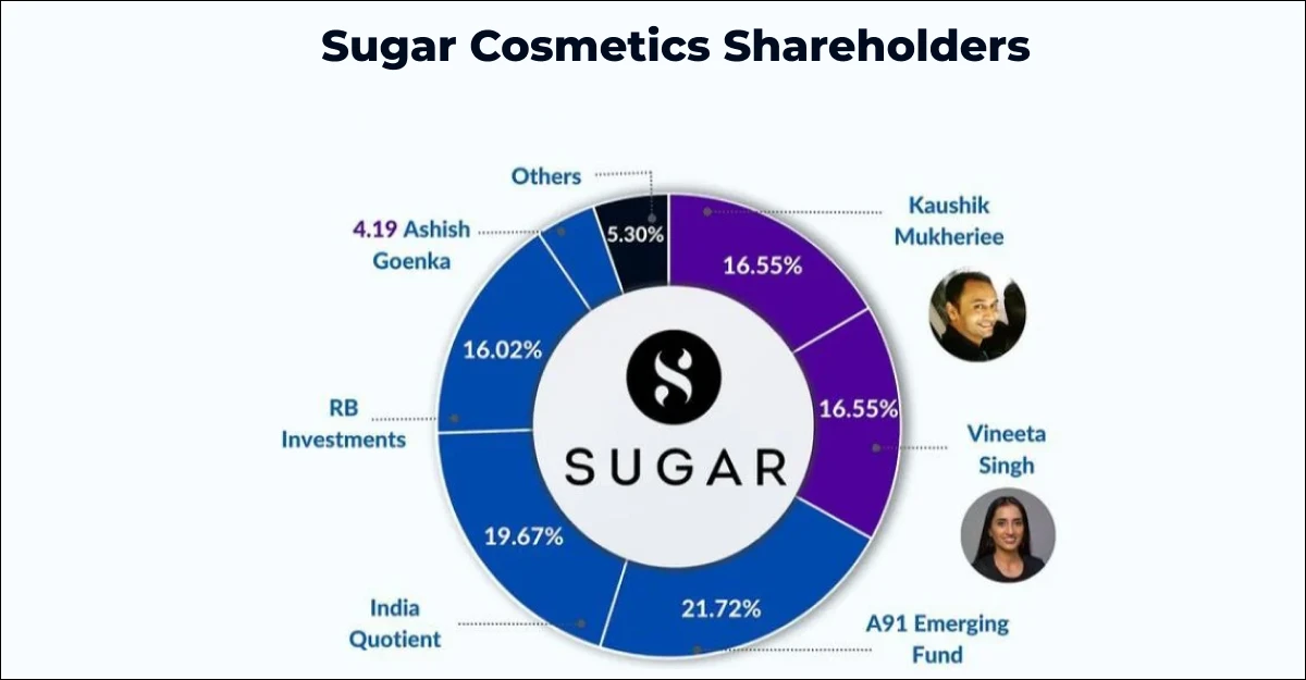 Sugar Cosmetics Valuation in Rupees
